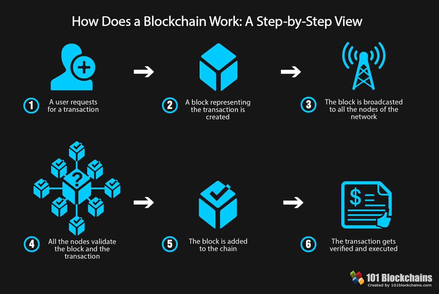 Examples Of Blockchain Technology - Working of Blockchain Technology. | Download Scientific ... : Everyone in the public blockchain can see the transactions, so it is super transparent.